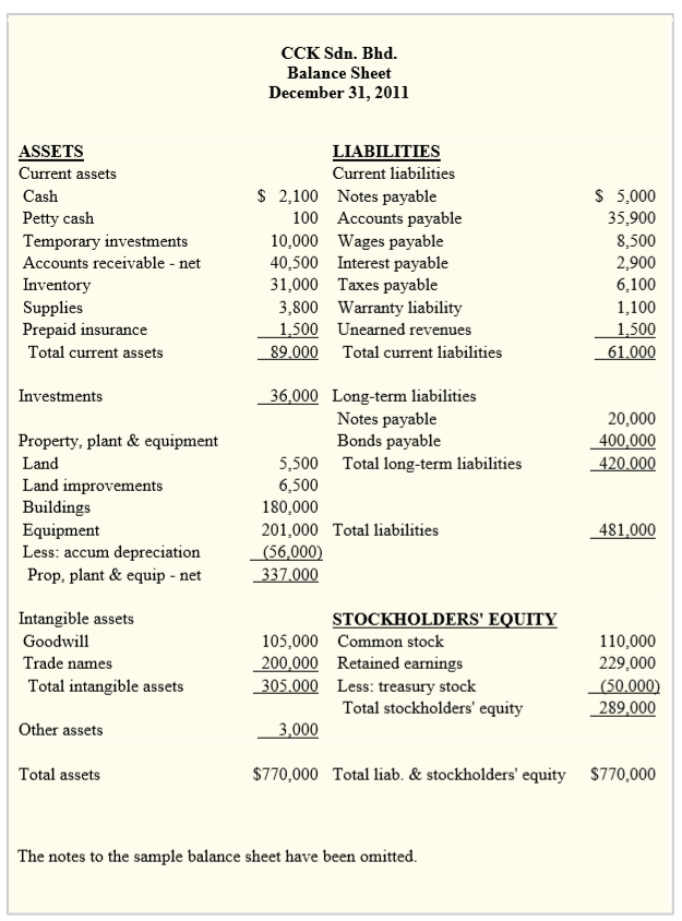 Company's Profit & Loss & Balance Sheet Statement Hills & Cheryl