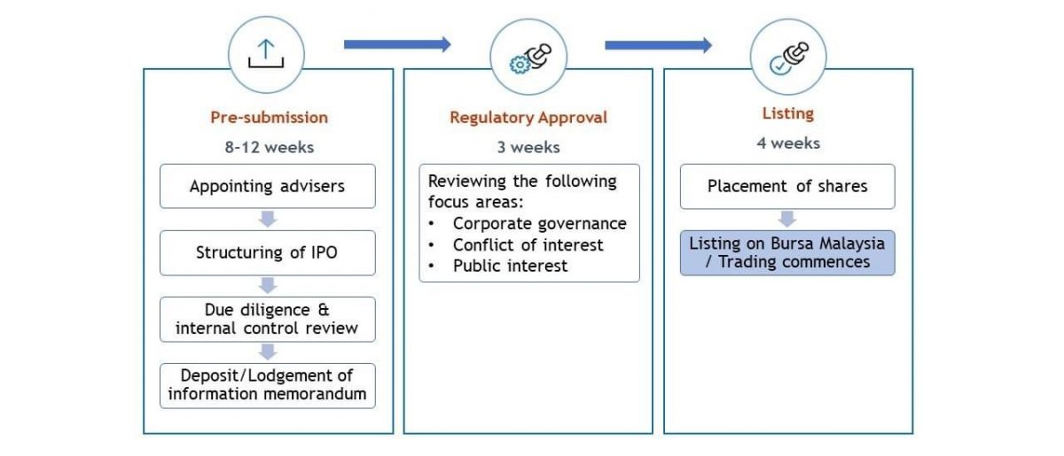 What you need to know listing at Bursa Malaysia Listing and the ...